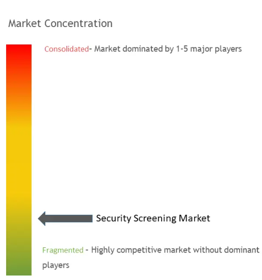 Security Screening Market Concentration